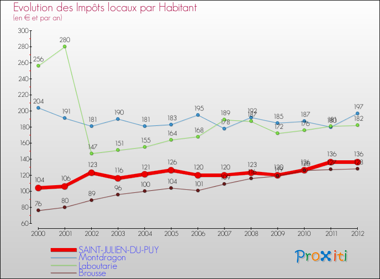 Evolution et montant des impôts locaux par Habitant pour SAINT-JULIEN-DU-PUY et les communes proches Comparaison des impôts locaux par habitant pour SAINT-JULIEN-DU-PUY et les communes voisines