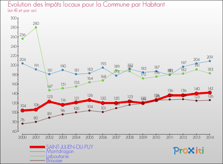 Evolution et montant des impôts locaux par Habitant pour SAINT-JULIEN-DU-PUY et les communes proches de 2000 à 2014 Comparaison des impôts locaux par habitant pour SAINT-JULIEN-DU-PUY et les communes voisines de 2000 à 2014
