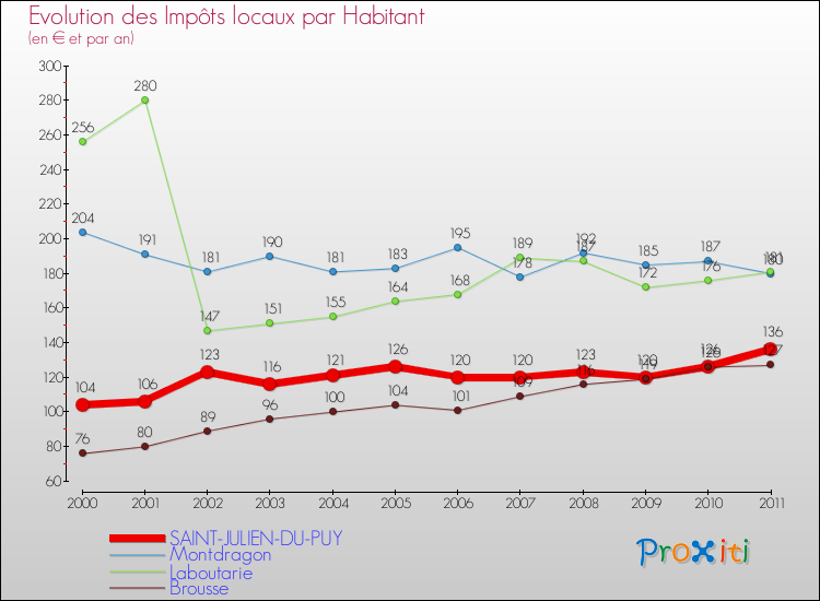 Evolution et montant des impôts locaux par Habitant pour SAINT-JULIEN-DU-PUY et les communes proches Comparaison des impôts locaux par habitant pour SAINT-JULIEN-DU-PUY et les communes voisines