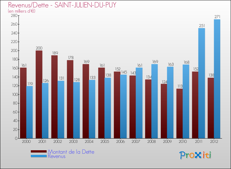 Evolution comparée de la dette et des revenus pour la commune de SAINT-JULIEN-DU-PUY de 2000 à 2012 Comparaison de la dette et des revenus pour SAINT-JULIEN-DU-PUY de 2000 à 2012