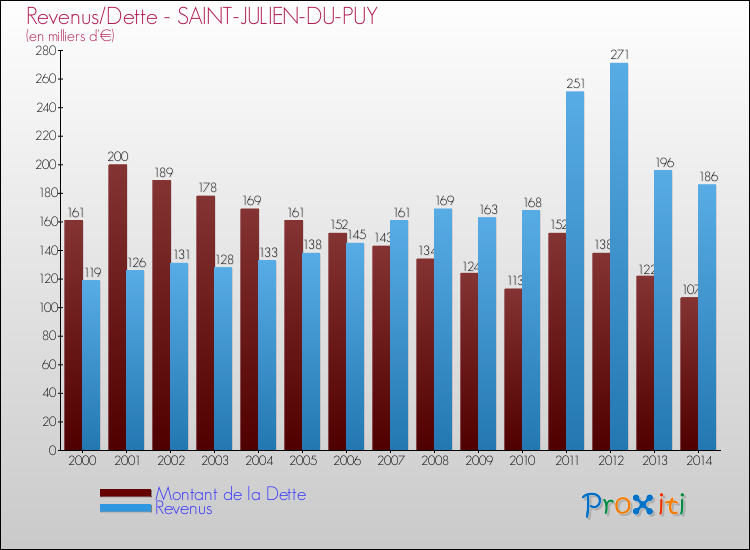 Evolution comparée de la dette et des revenus pour la commune de SAINT-JULIEN-DU-PUY de 2000 à 2014 Comparaison de la dette et des revenus pour SAINT-JULIEN-DU-PUY de 2000 à 2014