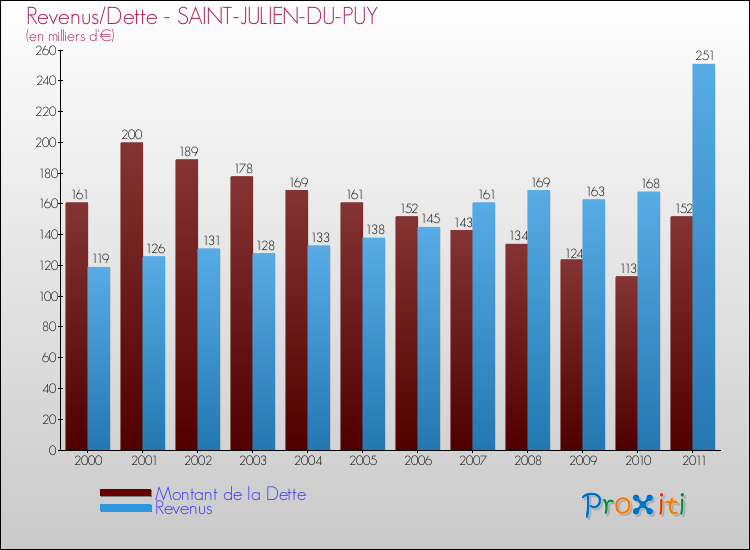 Evolution comparée de la dette et des revenus pour la commune de SAINT-JULIEN-DU-PUY de 2000 à 2011 Comparaison de la dette et des revenus pour SAINT-JULIEN-DU-PUY de 2000 à 2011