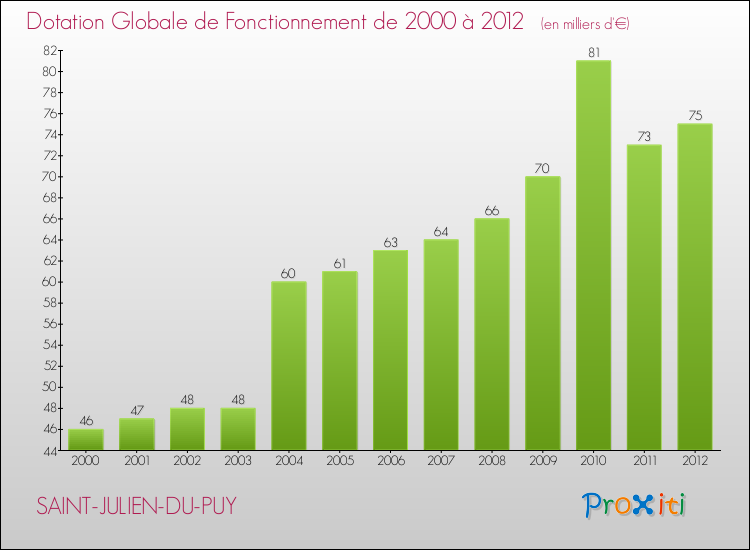 Evolution du montant de la Dotation Globale de Fonctionnement pour la commune de SAINT-JULIEN-DU-PUY de 2000 à 2012 Evolution du montant de la Dotation Globale de Fonctionnement pour SAINT-JULIEN-DU-PUY de 2000 à 2012