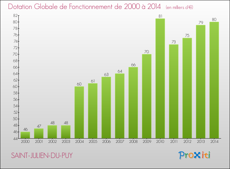 Evolution du montant de la Dotation Globale de Fonctionnement pour la commune de SAINT-JULIEN-DU-PUY de 2000 à 2014 Evolution du montant de la Dotation Globale de Fonctionnement pour SAINT-JULIEN-DU-PUY de 2000 à 2014