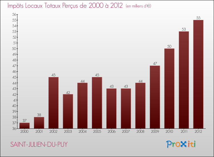Evolution des Impôts Locaux pour la commune de SAINT-JULIEN-DU-PUY de 2000 à 2012 Evolution des Impôts Locaux pour SAINT-JULIEN-DU-PUY de 2000 à 2012