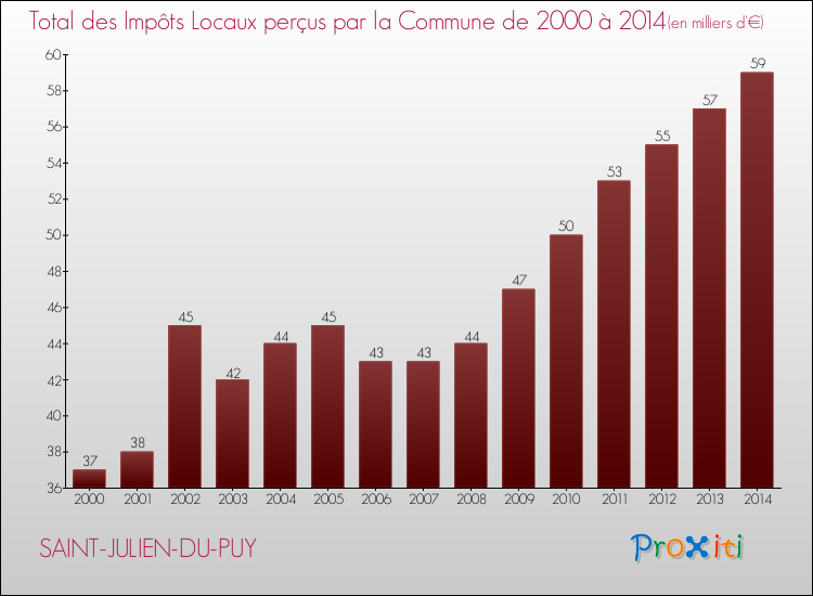 Evolution des Impôts Locaux pour la commune de SAINT-JULIEN-DU-PUY de 2000 à 2014 Evolution des Impôts Locaux pour SAINT-JULIEN-DU-PUY de 2000 à 2014