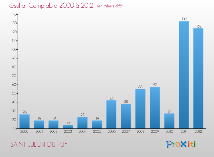 Evolution du résultat comptable pour la commune de SAINT-JULIEN-DU-PUY de 2000 à 2012 Evolution du résultat comptable pour SAINT-JULIEN-DU-PUY de 2000 à 2012