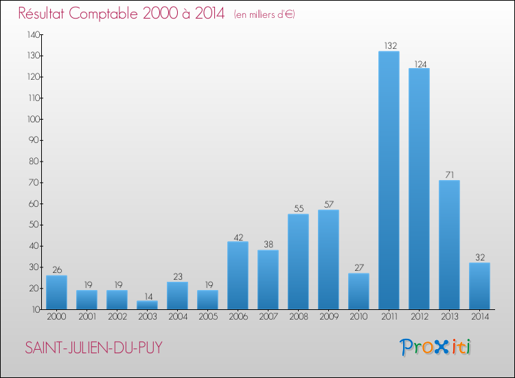 Evolution du résultat comptable pour la commune de SAINT-JULIEN-DU-PUY de 2000 à 2014 Evolution du résultat comptable pour SAINT-JULIEN-DU-PUY de 2000 à 2014