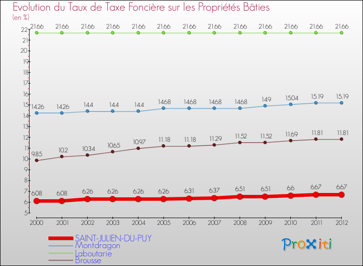 Evolution du taux de la taxe foncière sur le bati pour SAINT-JULIEN-DU-PUY et les communes proches de 2000 à 2012 Comparaison des taux de taxe foncière sur le bati pour SAINT-JULIEN-DU-PUY et les communes voisines de 2000 à 2012