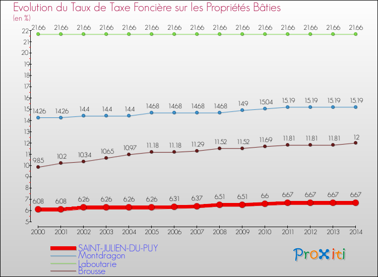 Evolution du taux de la taxe foncière sur le bati pour SAINT-JULIEN-DU-PUY et les communes proches de 2000 à 2014 Comparaison des taux de taxe foncière sur le bati pour SAINT-JULIEN-DU-PUY et les communes voisines de 2000 à 2014