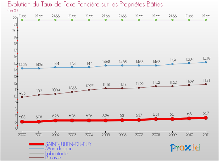 Evolution du taux de la taxe foncière sur le bati pour SAINT-JULIEN-DU-PUY et les communes proches Comparaison des taux de taxe foncière sur le bati pour SAINT-JULIEN-DU-PUY et les communes voisines