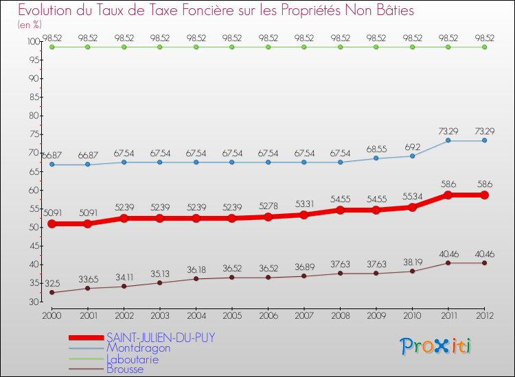 Evolution du taux de la taxe foncière sur les immeubles et terrains non batis pour SAINT-JULIEN-DU-PUY et les communes proches de 2000 à 2012 Comparaison des taux de la taxe foncière sur les immeubles et terrains non batis pour SAINT-JULIEN-DU-PUY et les communes voisines de 2000 à 2012