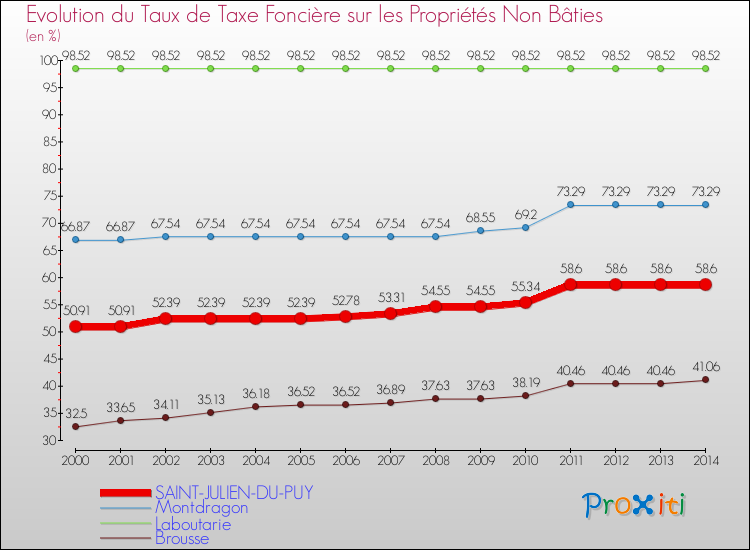Evolution du taux de la taxe foncière sur les immeubles et terrains non batis pour SAINT-JULIEN-DU-PUY et les communes proches de 2000 à 2014 Comparaison des taux de la taxe foncière sur les immeubles et terrains non batis pour SAINT-JULIEN-DU-PUY et les communes voisines de 2000 à 2014