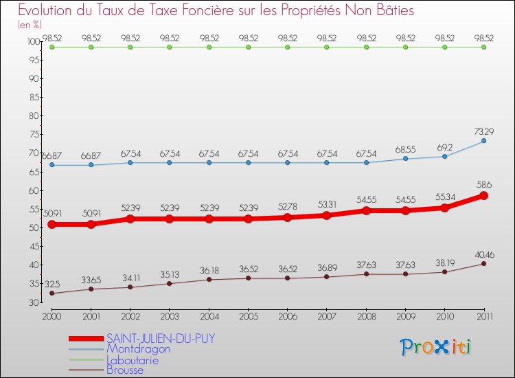 Evolution du taux de la taxe foncière sur les immeubles et terrains non batis pour SAINT-JULIEN-DU-PUY et les communes proches Comparaison des taux de la taxe foncière sur les immeubles et terrains non batis pour SAINT-JULIEN-DU-PUY et les communes voisines