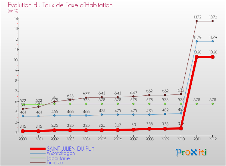 Evolution du taux de la taxe d'habitation pour SAINT-JULIEN-DU-PUY et les communes proches Comparaison des taux de la taxe d'habitation pour SAINT-JULIEN-DU-PUY et les communes voisines