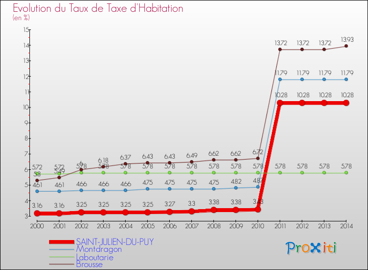 Evolution du taux de la taxe d'habitation pour SAINT-JULIEN-DU-PUY et les communes proches de 2000 à 2014 Comparaison des taux de la taxe d'habitation pour SAINT-JULIEN-DU-PUY et les communes voisines de 2000 à 2014