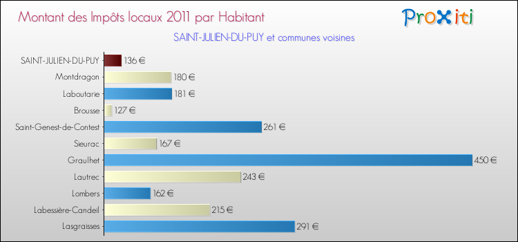 Montant des impôts locaux par Habitant pour SAINT-JULIEN-DU-PUY et les communes proches Comparaison des impôts locaux par habitant pour SAINT-JULIEN-DU-PUY et les communes voisines
