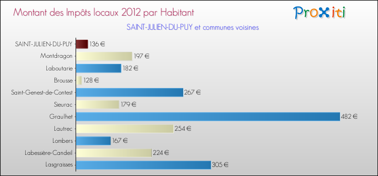 Montant des impôts locaux par Habitant pour SAINT-JULIEN-DU-PUY et les communes proches Comparaison des impôts locaux par habitant pour SAINT-JULIEN-DU-PUY et les communes voisines