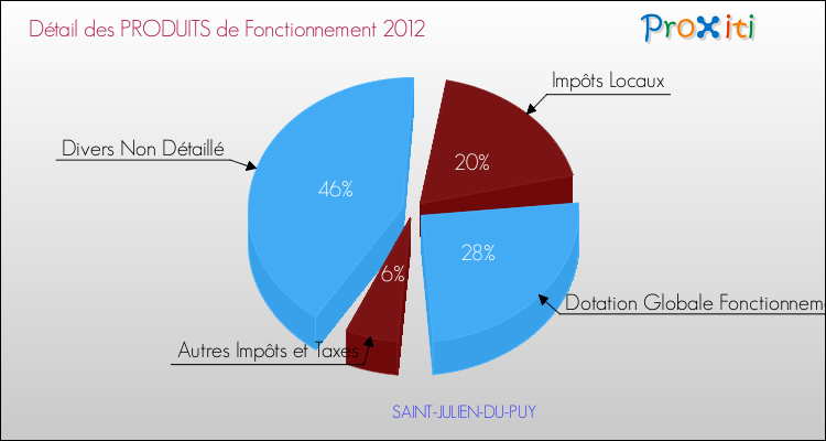 Décomposition du Budget de Fonctionnement 2012 de la commune de SAINT-JULIEN-DU-PUY Budget de Fonctionnement 2012 pour la commune de SAINT-JULIEN-DU-PUY
