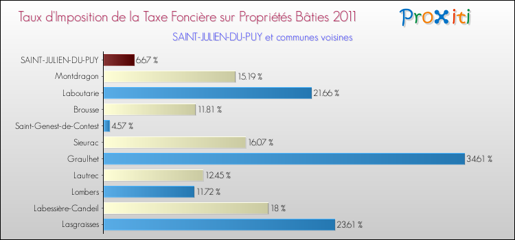 Taux d'imposition de la taxe foncière sur le bati 2011 pour SAINT-JULIEN-DU-PUY et les communes proches Comparaison des taux d'imposition de la taxe foncière sur le bati 2011 pour SAINT-JULIEN-DU-PUY et les communes voisines