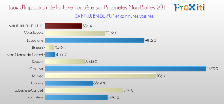 Taux d'imposition de la taxe foncière sur les immeubles et terrains non batis 2011 pour SAINT-JULIEN-DU-PUY et les communes proches Comparaison des taux d'imposition de la taxe foncière sur les immeubles et terrains non batis 2011 pour SAINT-JULIEN-DU-PUY et les communes voisines