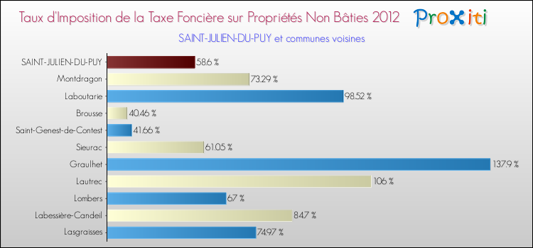 Taux d'imposition de la taxe foncière sur les immeubles et terrains non batis 2012 pour SAINT-JULIEN-DU-PUY et les communes proches Comparaison des taux d'imposition de la taxe foncière sur les immeubles et terrains non batis 2012 pour SAINT-JULIEN-DU-PUY et les communes voisines