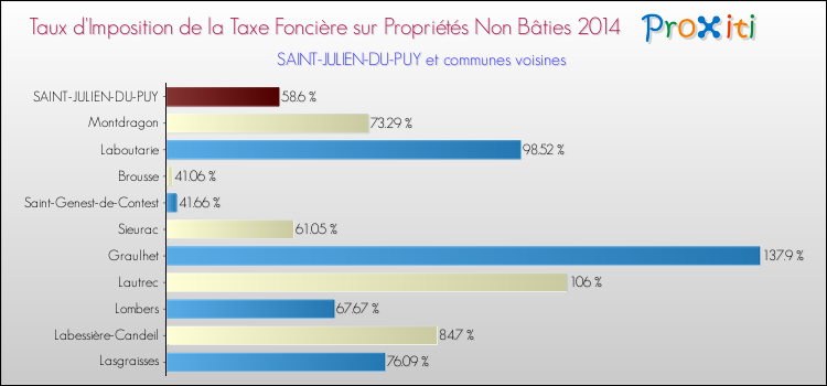 Taux d'imposition de la taxe foncière sur les immeubles et terrains non batis 2014 pour SAINT-JULIEN-DU-PUY et les communes proches Comparaison des taux d'imposition de la taxe foncière sur les immeubles et terrains non batis 2014 pour SAINT-JULIEN-DU-PUY et les communes voisines