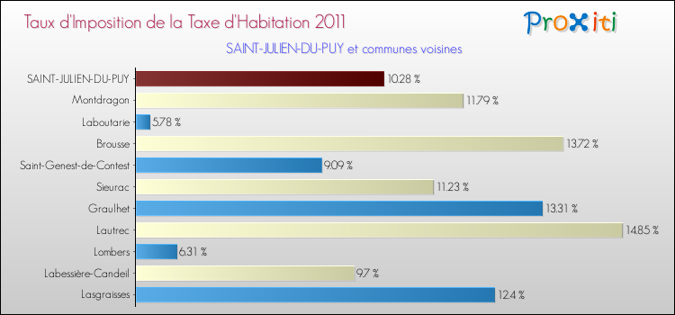 Taux d'imposition de la taxe d'habitation 2011 pour SAINT-JULIEN-DU-PUY et les communes proches Comparaison des taux d'imposition de la taxe d'habitation 2011 pour SAINT-JULIEN-DU-PUY et les communes voisines