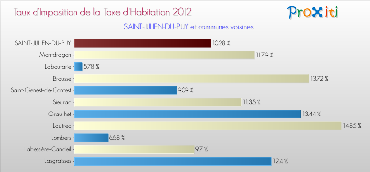 Taux d'imposition de la taxe d'habitation 2012 pour SAINT-JULIEN-DU-PUY et les communes proches Comparaison des taux d'imposition de la taxe d'habitation 2012 pour SAINT-JULIEN-DU-PUY et les communes voisines