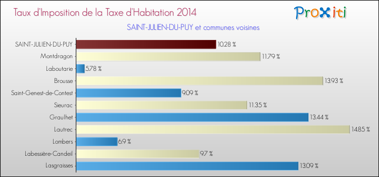Taux d'imposition de la taxe d'habitation 2014 pour SAINT-JULIEN-DU-PUY et les communes proches Comparaison des taux d'imposition de la taxe d'habitation 2014 pour SAINT-JULIEN-DU-PUY et les communes voisines