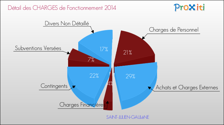 Décomposition des Charges de Fonctionnement 2014 de la commune de SAINT-JULIEN-GAULèNE Charges de Fonctionnement 2014 pour la commune de SAINT-JULIEN-GAULèNE