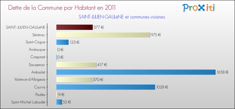 Dette par habitant de la commune en 2011 pour SAINT-JULIEN-GAULèNE et les communes proches Comparaison de la dette par habitant de la commune en 2011 pour SAINT-JULIEN-GAULèNE et les communes voisines