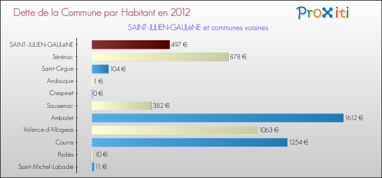 Dette par habitant de la commune en 2012 pour SAINT-JULIEN-GAULèNE et les communes proches Comparaison de la dette par habitant de la commune en 2012 pour SAINT-JULIEN-GAULèNE et les communes voisines