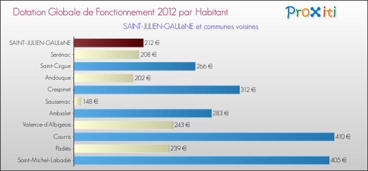 Montant des dotations globales de fonctionnement DGF par Habitant pour SAINT-JULIEN-GAULèNE et les communes proches Comparaison des des dotations globales de fonctionnement DGF par habitant pour SAINT-JULIEN-GAULèNE et les communes voisines