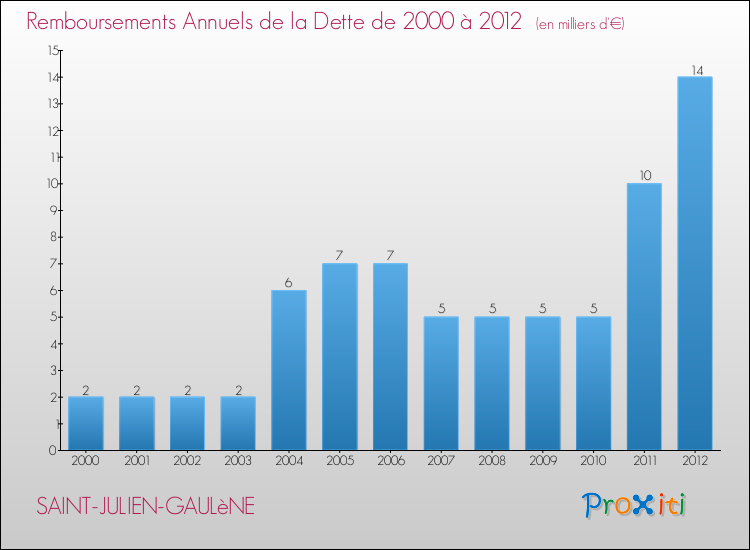 Evolution de l'annuité de la dette pour la commune de SAINT-JULIEN-GAULèNE de 2000 à 2012 Annuités de la dette pour SAINT-JULIEN-GAULèNE de 2000 à 2012