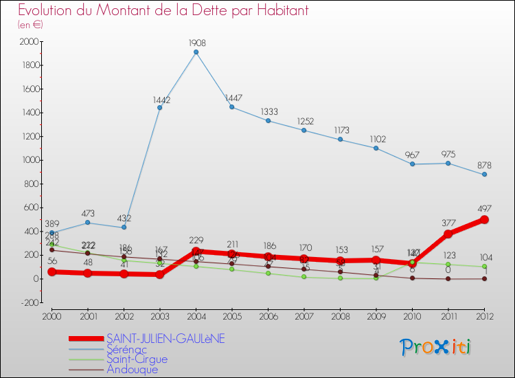 Evolution de la dette par habitant pour la commune de SAINT-JULIEN-GAULèNE et les communes proches de 2000 à 2012 Comparaison de la dette par habitant pour SAINT-JULIEN-GAULèNE et les communes voisines de 2000 à 2012
