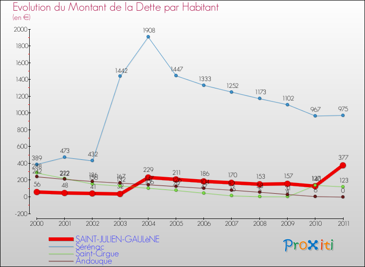 Evolution de la dette par habitant pour la commune de SAINT-JULIEN-GAULèNE et les communes proches Comparaison de la dette par habitant pour SAINT-JULIEN-GAULèNE et les communes voisines