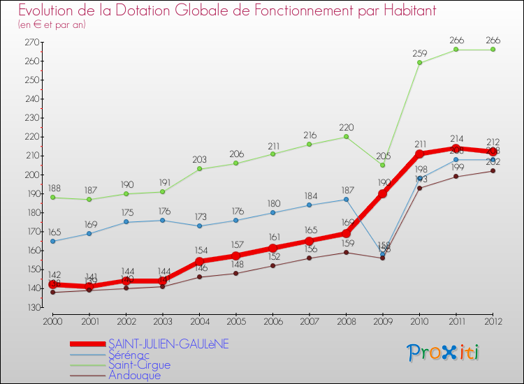 Evolution et montant de la dotation globale de fonctionnement par Habitant pour SAINT-JULIEN-GAULèNE et les communes proches Comparaison des dotations globales de fonctionnement par habitant pour SAINT-JULIEN-GAULèNE et les communes voisines