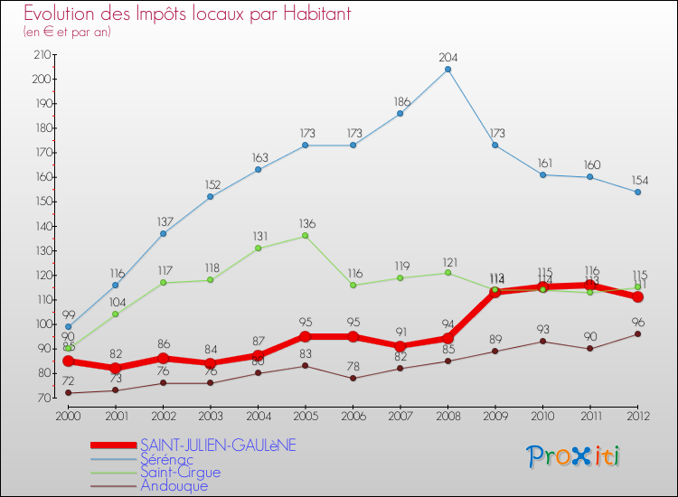 Evolution et montant des impôts locaux par Habitant pour SAINT-JULIEN-GAULèNE et les communes proches Comparaison des impôts locaux par habitant pour SAINT-JULIEN-GAULèNE et les communes voisines