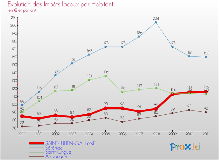 Evolution et montant des impôts locaux par Habitant pour SAINT-JULIEN-GAULèNE et les communes proches Comparaison des impôts locaux par habitant pour SAINT-JULIEN-GAULèNE et les communes voisines