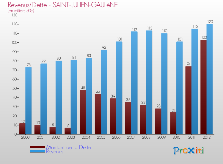 Evolution comparée de la dette et des revenus pour la commune de SAINT-JULIEN-GAULèNE de 2000 à 2012 Comparaison de la dette et des revenus pour SAINT-JULIEN-GAULèNE de 2000 à 2012