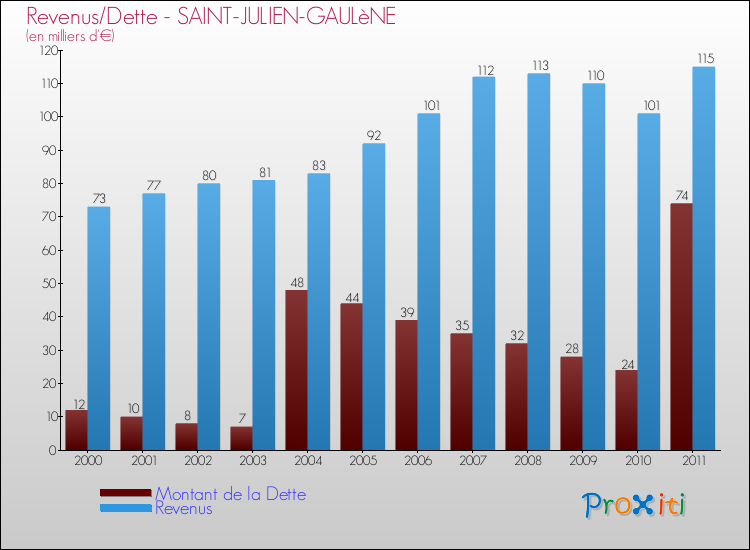 Evolution comparée de la dette et des revenus pour la commune de SAINT-JULIEN-GAULèNE de 2000 à 2011 Comparaison de la dette et des revenus pour SAINT-JULIEN-GAULèNE de 2000 à 2011