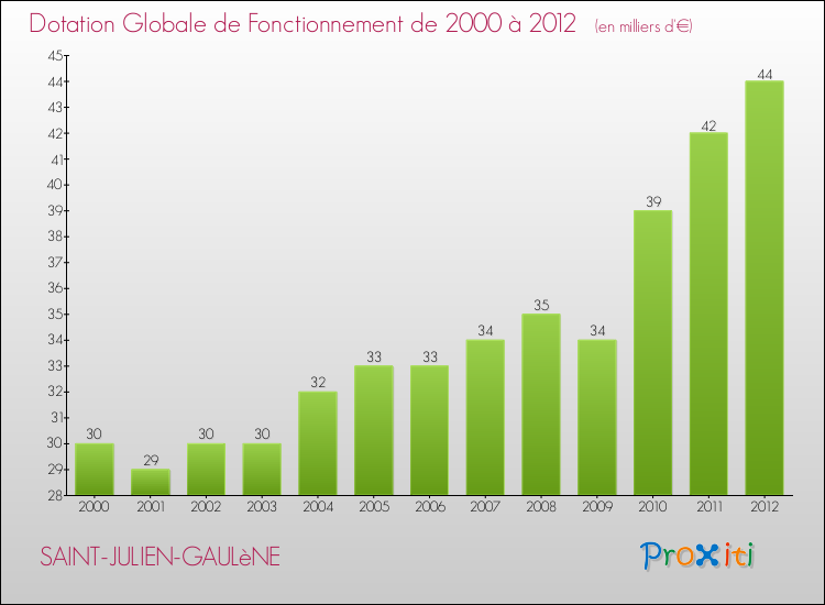 Evolution du montant de la Dotation Globale de Fonctionnement pour la commune de SAINT-JULIEN-GAULèNE de 2000 à 2012 Evolution du montant de la Dotation Globale de Fonctionnement pour SAINT-JULIEN-GAULèNE de 2000 à 2012