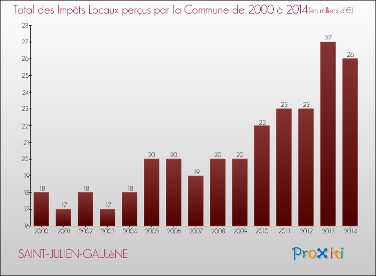 Evolution des Impôts Locaux pour la commune de SAINT-JULIEN-GAULèNE de 2000 à 2014 Evolution des Impôts Locaux pour SAINT-JULIEN-GAULèNE de 2000 à 2014
