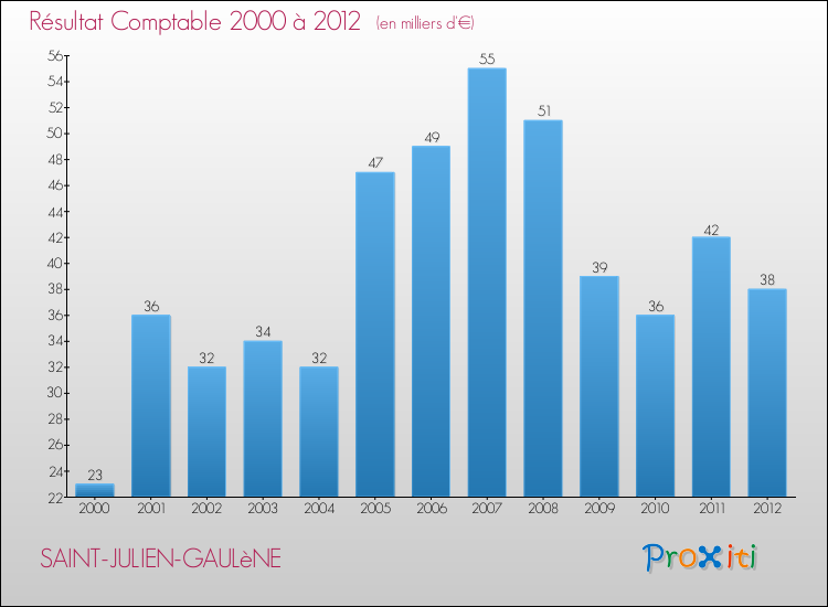 Evolution du résultat comptable pour la commune de SAINT-JULIEN-GAULèNE de 2000 à 2012 Evolution du résultat comptable pour SAINT-JULIEN-GAULèNE de 2000 à 2012