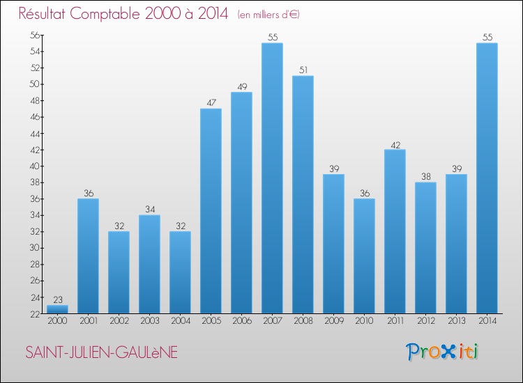 Evolution du résultat comptable pour la commune de SAINT-JULIEN-GAULèNE de 2000 à 2014 Evolution du résultat comptable pour SAINT-JULIEN-GAULèNE de 2000 à 2014