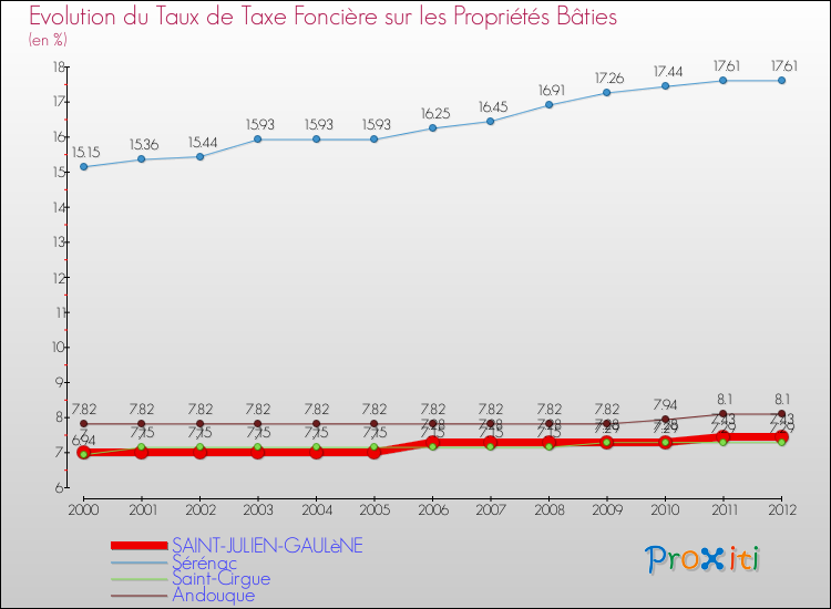 Evolution du taux de la taxe foncière sur le bati pour SAINT-JULIEN-GAULèNE et les communes proches de 2000 à 2012 Comparaison des taux de taxe foncière sur le bati pour SAINT-JULIEN-GAULèNE et les communes voisines de 2000 à 2012