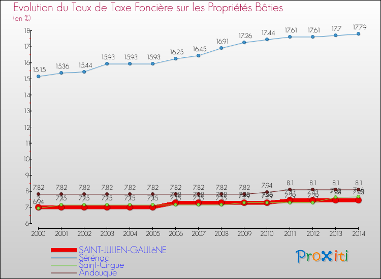 Evolution du taux de la taxe foncière sur le bati pour SAINT-JULIEN-GAULèNE et les communes proches de 2000 à 2014 Comparaison des taux de taxe foncière sur le bati pour SAINT-JULIEN-GAULèNE et les communes voisines de 2000 à 2014
