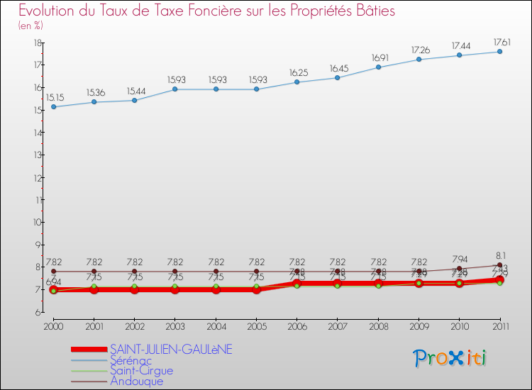 Evolution du taux de la taxe foncière sur le bati pour SAINT-JULIEN-GAULèNE et les communes proches Comparaison des taux de taxe foncière sur le bati pour SAINT-JULIEN-GAULèNE et les communes voisines