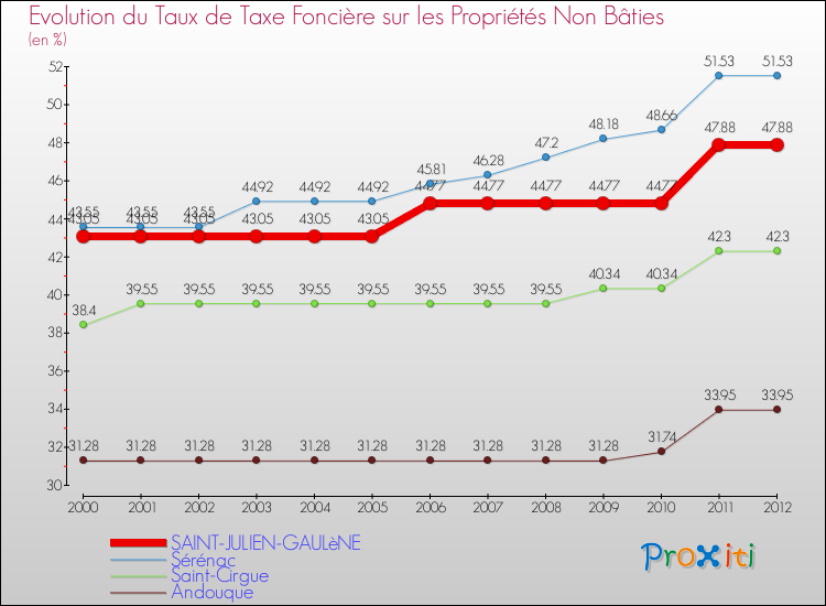 Evolution du taux de la taxe foncière sur les immeubles et terrains non batis pour SAINT-JULIEN-GAULèNE et les communes proches de 2000 à 2012 Comparaison des taux de la taxe foncière sur les immeubles et terrains non batis pour SAINT-JULIEN-GAULèNE et les communes voisines de 2000 à 2012